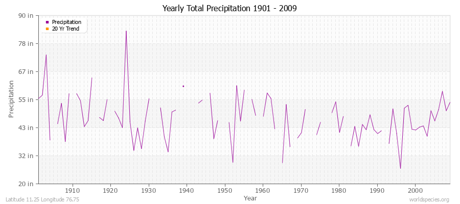 Yearly Total Precipitation 1901 - 2009 (English) Latitude 11.25 Longitude 76.75