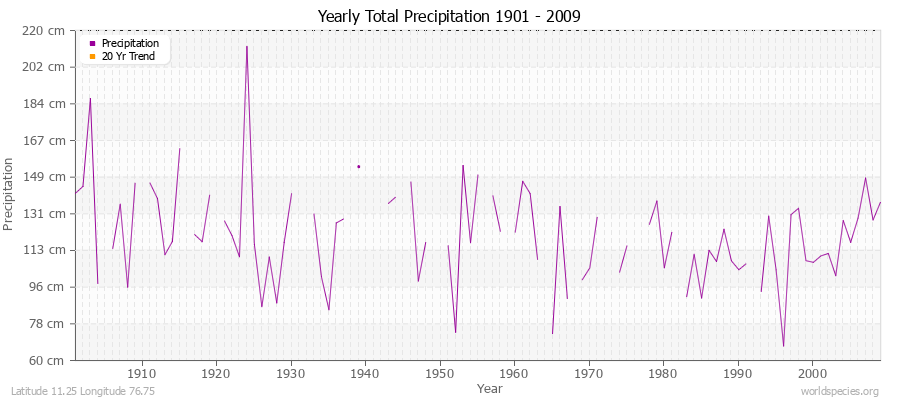 Yearly Total Precipitation 1901 - 2009 (Metric) Latitude 11.25 Longitude 76.75