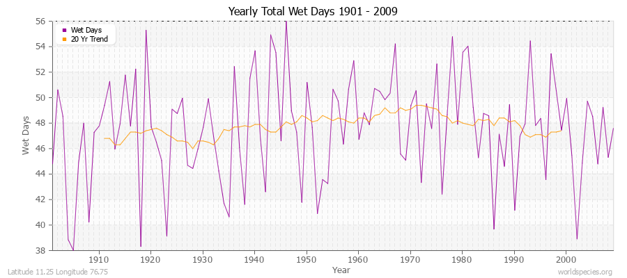 Yearly Total Wet Days 1901 - 2009 Latitude 11.25 Longitude 76.75