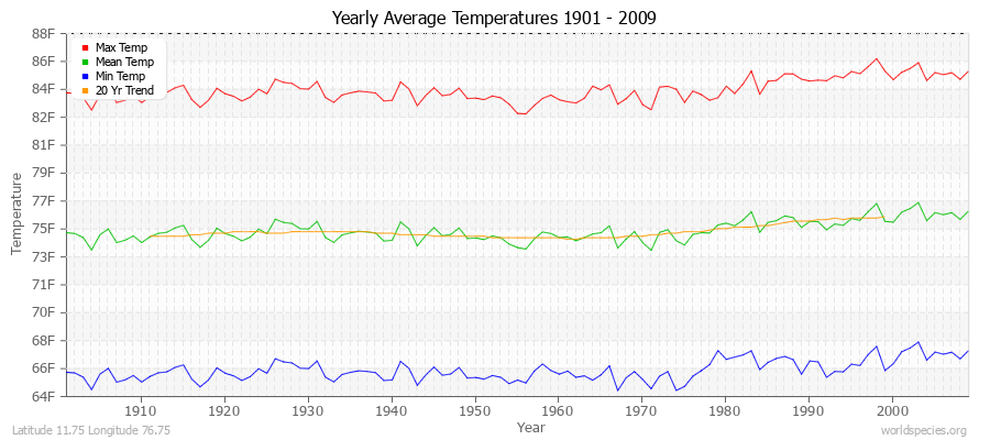 Yearly Average Temperatures 2010 - 2009 (English) Latitude 11.75 Longitude 76.75