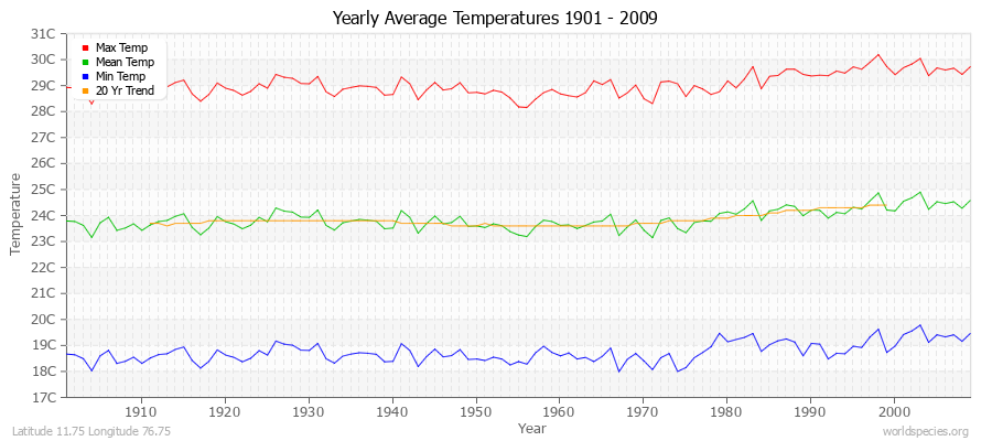 Yearly Average Temperatures 2010 - 2009 (Metric) Latitude 11.75 Longitude 76.75