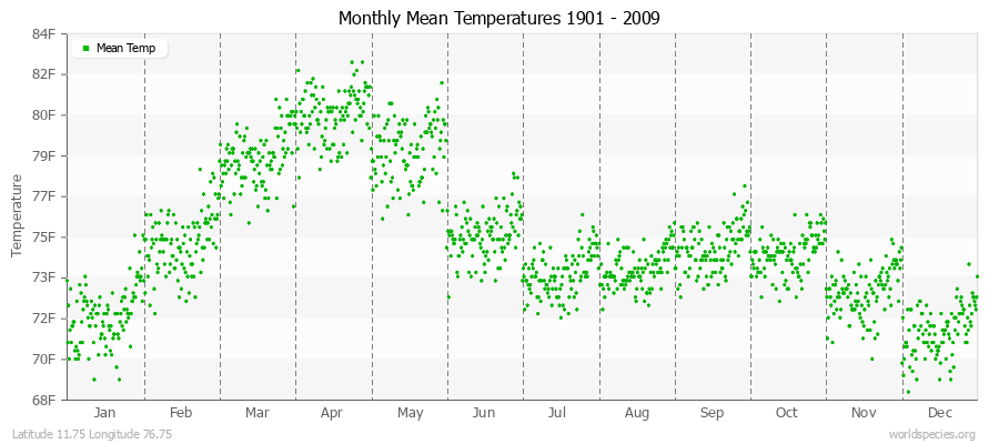 Monthly Mean Temperatures 1901 - 2009 (English) Latitude 11.75 Longitude 76.75