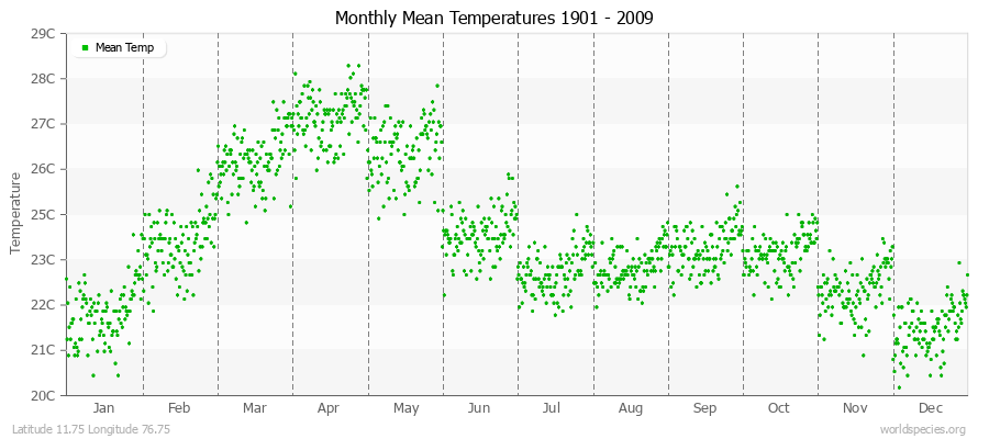Monthly Mean Temperatures 1901 - 2009 (Metric) Latitude 11.75 Longitude 76.75
