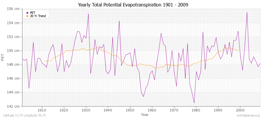 Yearly Total Potential Evapotranspiration 1901 - 2009 (Metric) Latitude 11.75 Longitude 76.75