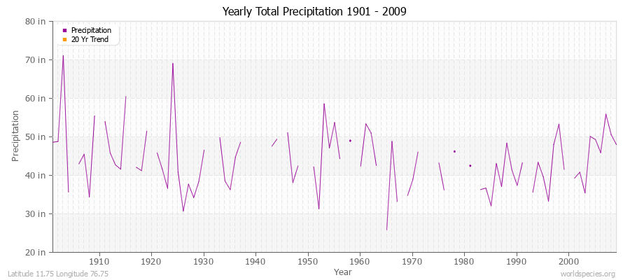 Yearly Total Precipitation 1901 - 2009 (English) Latitude 11.75 Longitude 76.75