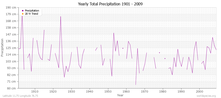 Yearly Total Precipitation 1901 - 2009 (Metric) Latitude 11.75 Longitude 76.75