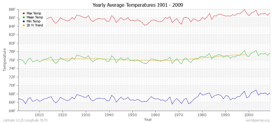 Yearly Average Temperatures 2010 - 2009 (English) Latitude 12.25 Longitude 76.75