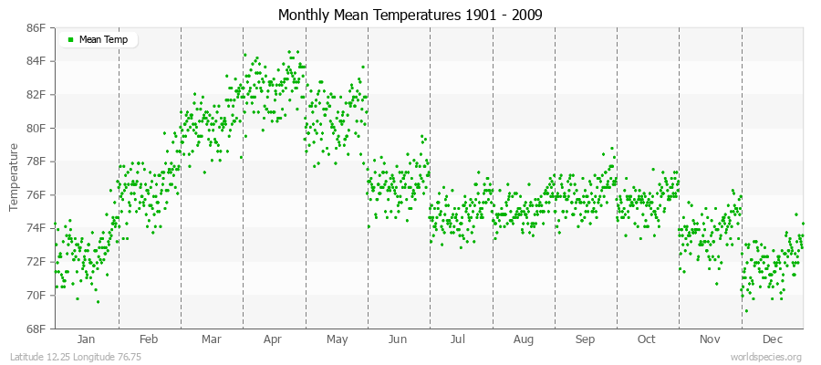Monthly Mean Temperatures 1901 - 2009 (English) Latitude 12.25 Longitude 76.75