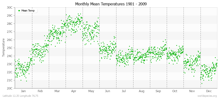 Monthly Mean Temperatures 1901 - 2009 (Metric) Latitude 12.25 Longitude 76.75