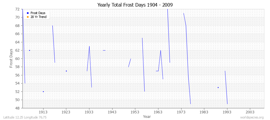 Yearly Total Frost Days 1904 - 2009 Latitude 12.25 Longitude 76.75