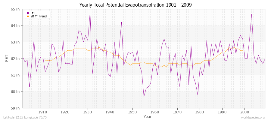 Yearly Total Potential Evapotranspiration 1901 - 2009 (English) Latitude 12.25 Longitude 76.75