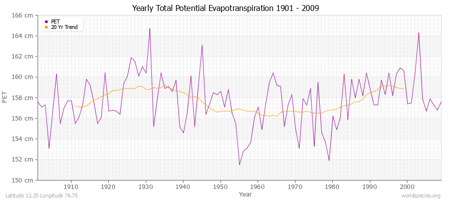 Yearly Total Potential Evapotranspiration 1901 - 2009 (Metric) Latitude 12.25 Longitude 76.75