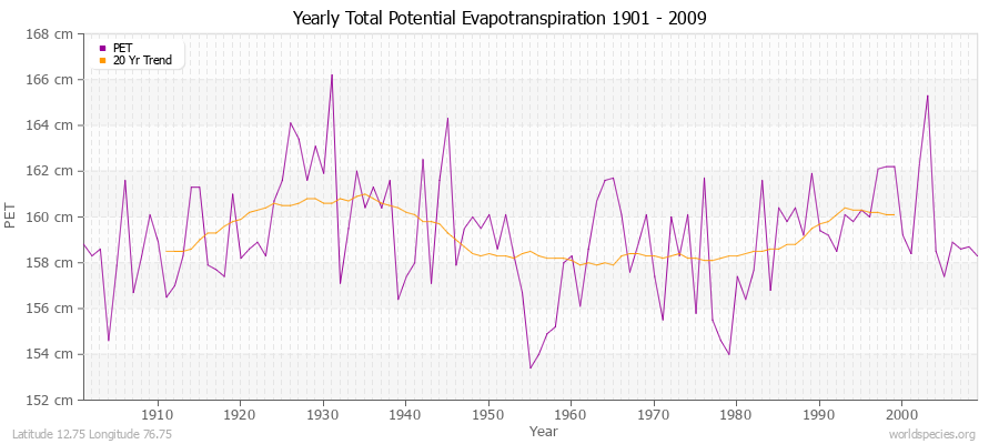 Yearly Total Potential Evapotranspiration 1901 - 2009 (Metric) Latitude 12.75 Longitude 76.75