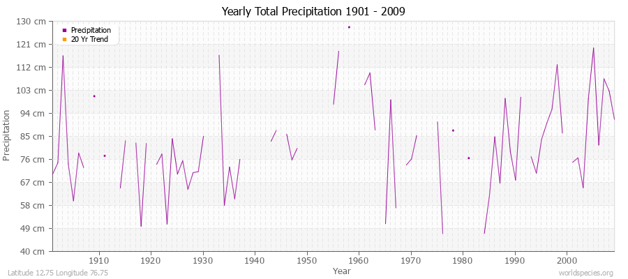 Yearly Total Precipitation 1901 - 2009 (Metric) Latitude 12.75 Longitude 76.75