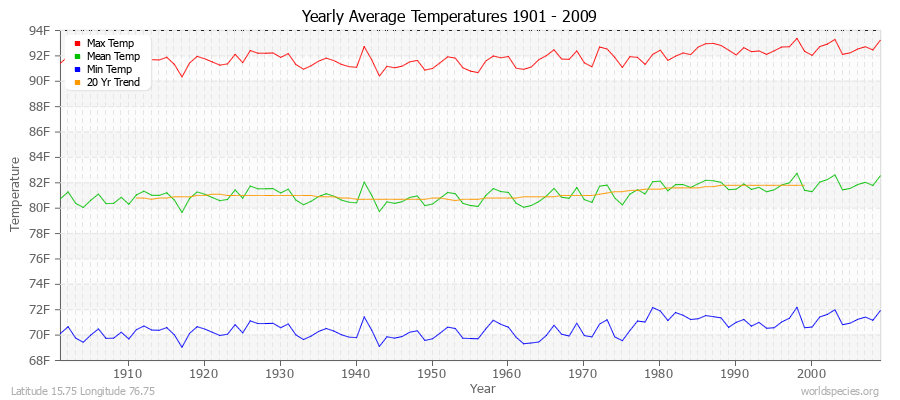 Yearly Average Temperatures 2010 - 2009 (English) Latitude 15.75 Longitude 76.75