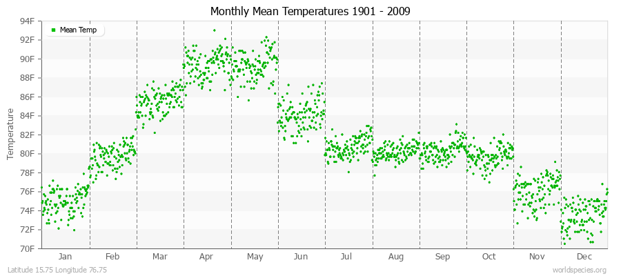 Monthly Mean Temperatures 1901 - 2009 (English) Latitude 15.75 Longitude 76.75