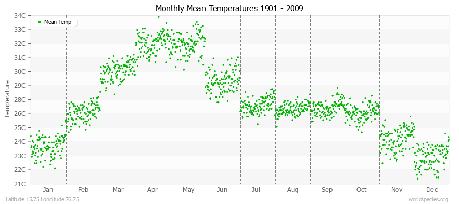 Monthly Mean Temperatures 1901 - 2009 (Metric) Latitude 15.75 Longitude 76.75