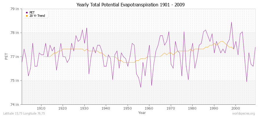 Yearly Total Potential Evapotranspiration 1901 - 2009 (English) Latitude 15.75 Longitude 76.75