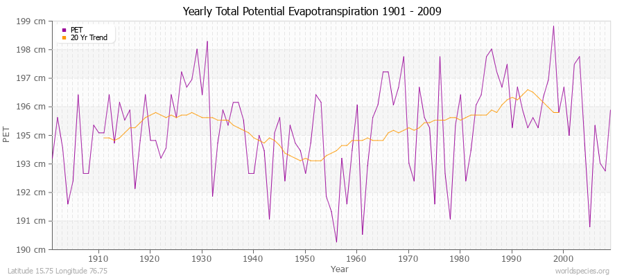 Yearly Total Potential Evapotranspiration 1901 - 2009 (Metric) Latitude 15.75 Longitude 76.75