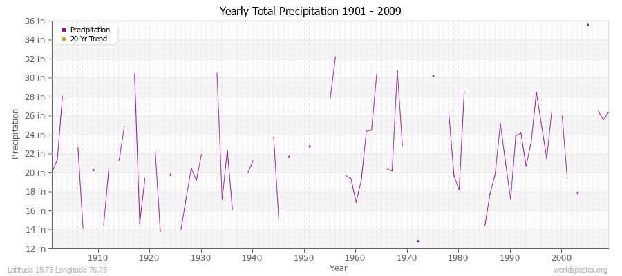 Yearly Total Precipitation 1901 - 2009 (English) Latitude 15.75 Longitude 76.75