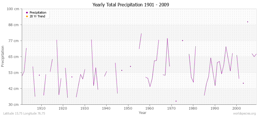 Yearly Total Precipitation 1901 - 2009 (Metric) Latitude 15.75 Longitude 76.75