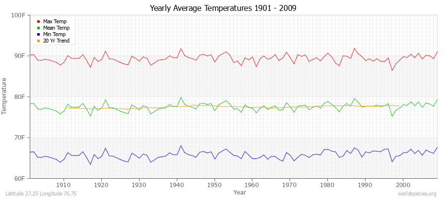 Yearly Average Temperatures 2010 - 2009 (English) Latitude 27.25 Longitude 76.75