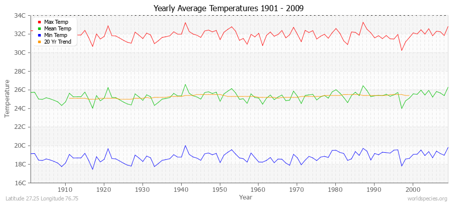 Yearly Average Temperatures 2010 - 2009 (Metric) Latitude 27.25 Longitude 76.75