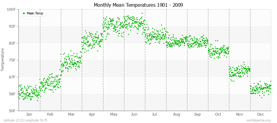 Monthly Mean Temperatures 1901 - 2009 (English) Latitude 27.25 Longitude 76.75