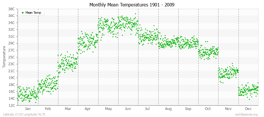 Monthly Mean Temperatures 1901 - 2009 (Metric) Latitude 27.25 Longitude 76.75