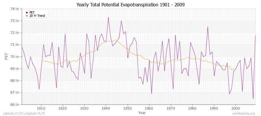 Yearly Total Potential Evapotranspiration 1901 - 2009 (English) Latitude 27.25 Longitude 76.75