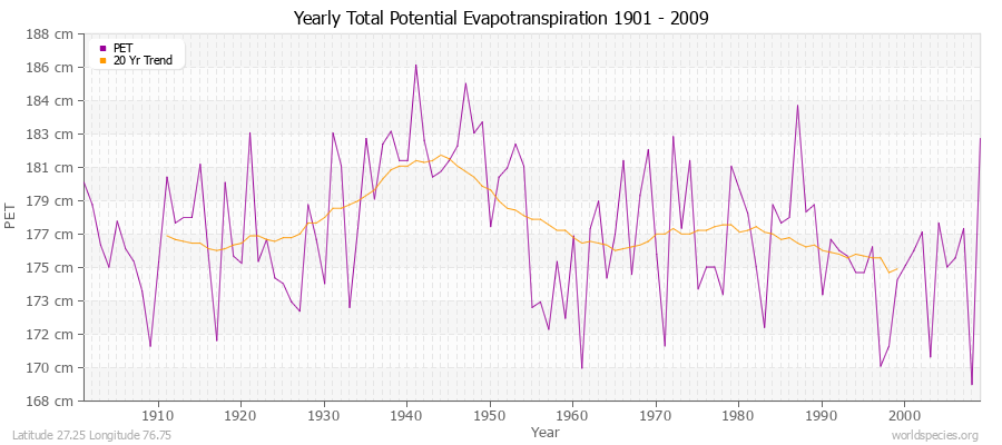 Yearly Total Potential Evapotranspiration 1901 - 2009 (Metric) Latitude 27.25 Longitude 76.75