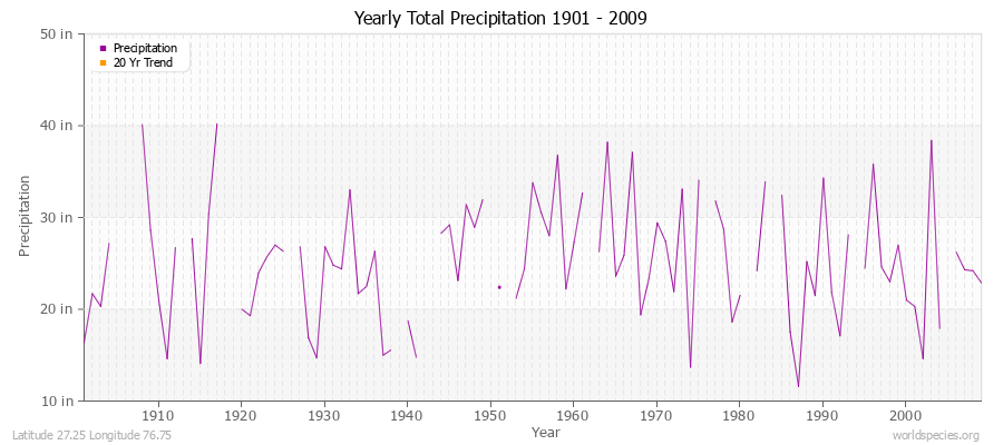 Yearly Total Precipitation 1901 - 2009 (English) Latitude 27.25 Longitude 76.75