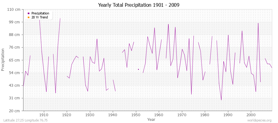 Yearly Total Precipitation 1901 - 2009 (Metric) Latitude 27.25 Longitude 76.75