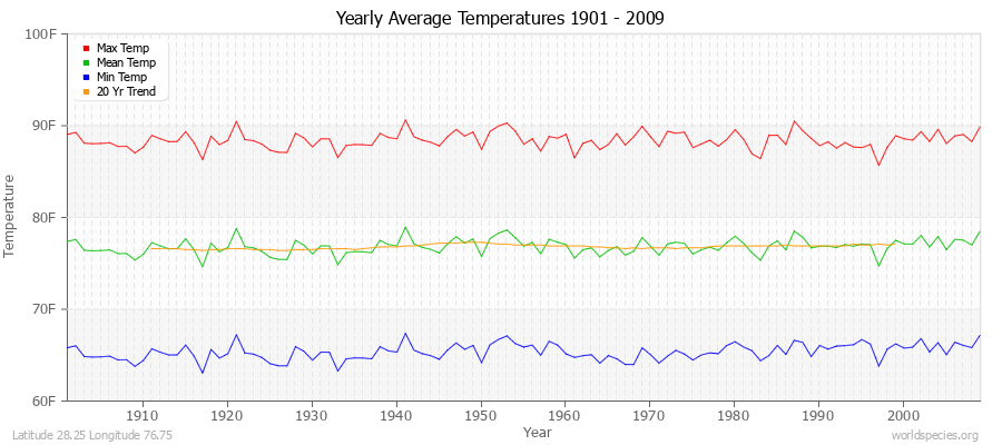 Yearly Average Temperatures 2010 - 2009 (English) Latitude 28.25 Longitude 76.75
