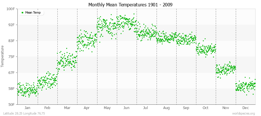 Monthly Mean Temperatures 1901 - 2009 (English) Latitude 28.25 Longitude 76.75