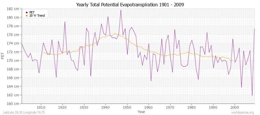 Yearly Total Potential Evapotranspiration 1901 - 2009 (Metric) Latitude 28.25 Longitude 76.75