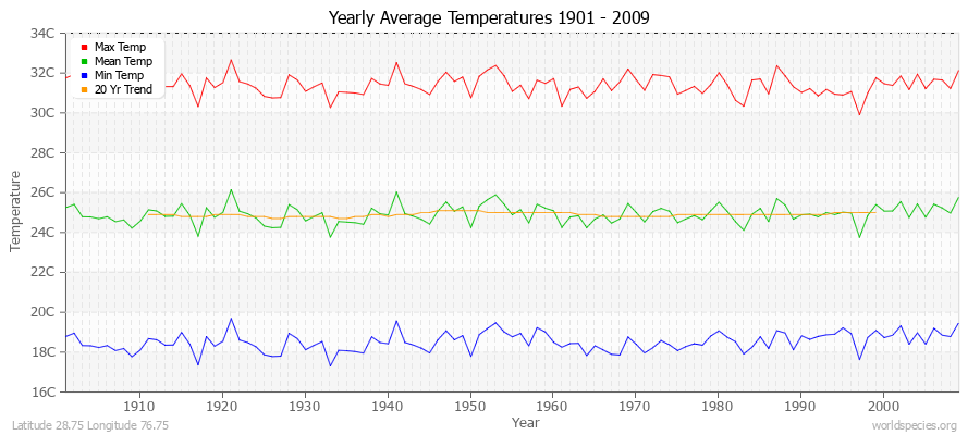 Yearly Average Temperatures 2010 - 2009 (Metric) Latitude 28.75 Longitude 76.75