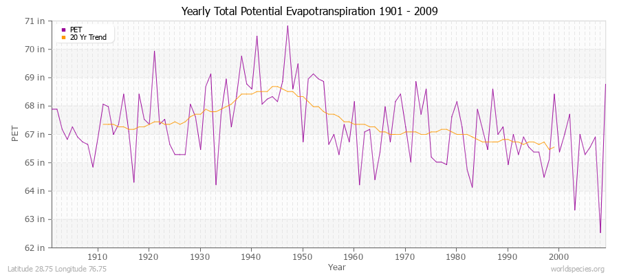 Yearly Total Potential Evapotranspiration 1901 - 2009 (English) Latitude 28.75 Longitude 76.75