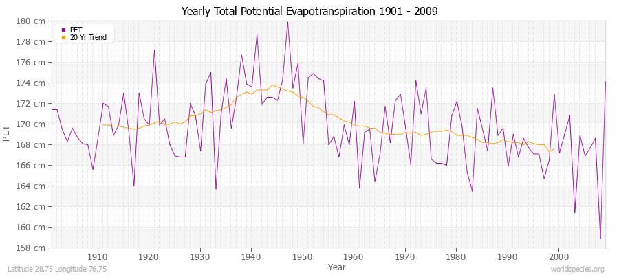 Yearly Total Potential Evapotranspiration 1901 - 2009 (Metric) Latitude 28.75 Longitude 76.75