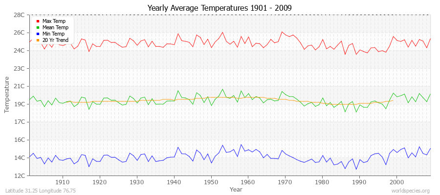 Yearly Average Temperatures 2010 - 2009 (Metric) Latitude 31.25 Longitude 76.75