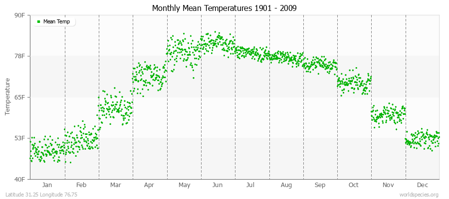 Monthly Mean Temperatures 1901 - 2009 (English) Latitude 31.25 Longitude 76.75