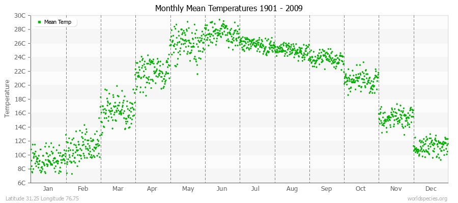 Monthly Mean Temperatures 1901 - 2009 (Metric) Latitude 31.25 Longitude 76.75