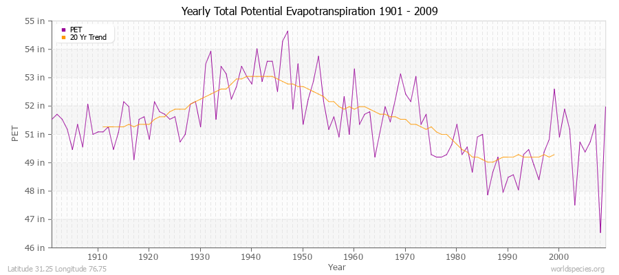 Yearly Total Potential Evapotranspiration 1901 - 2009 (English) Latitude 31.25 Longitude 76.75