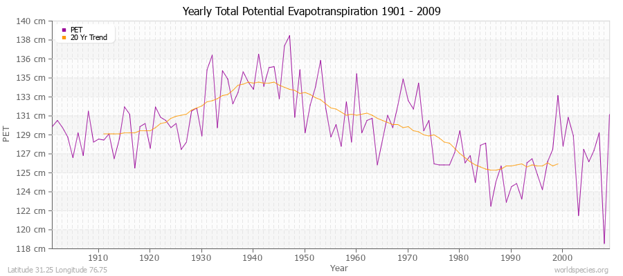 Yearly Total Potential Evapotranspiration 1901 - 2009 (Metric) Latitude 31.25 Longitude 76.75