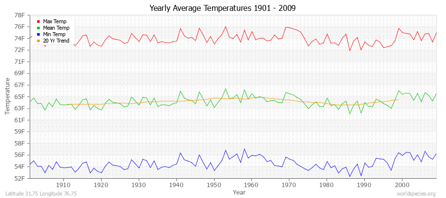 Yearly Average Temperatures 2010 - 2009 (English) Latitude 31.75 Longitude 76.75