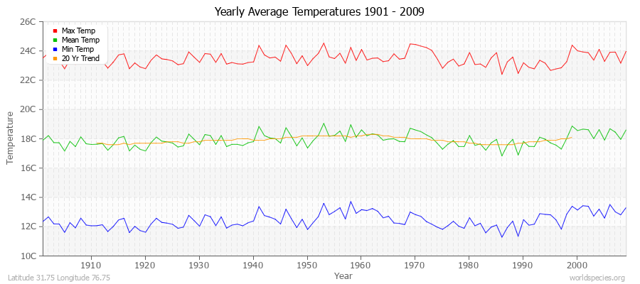 Yearly Average Temperatures 2010 - 2009 (Metric) Latitude 31.75 Longitude 76.75