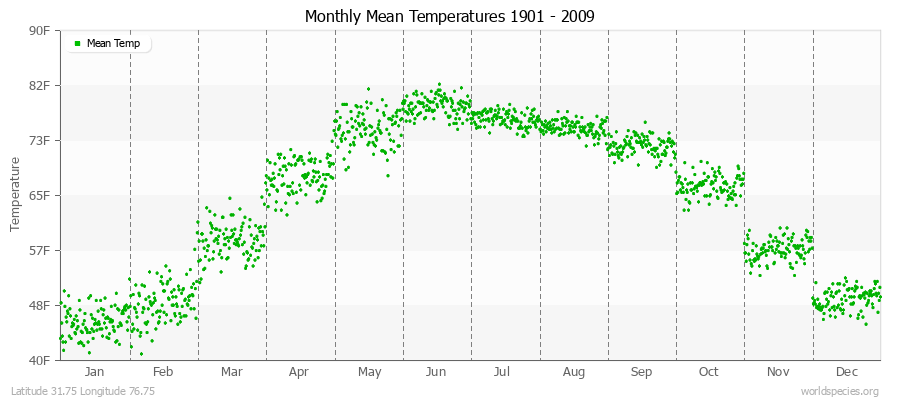Monthly Mean Temperatures 1901 - 2009 (English) Latitude 31.75 Longitude 76.75