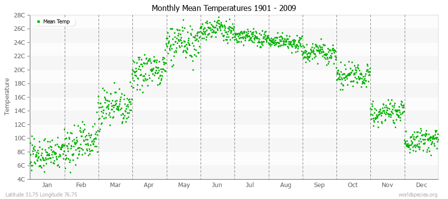 Monthly Mean Temperatures 1901 - 2009 (Metric) Latitude 31.75 Longitude 76.75