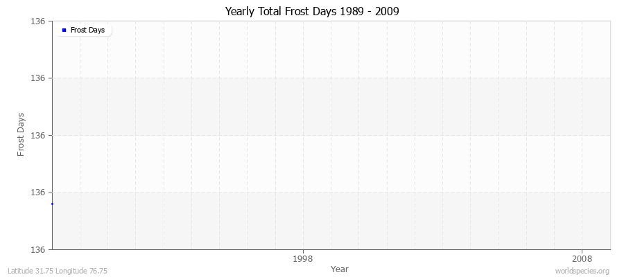 Yearly Total Frost Days 1989 - 2009 Latitude 31.75 Longitude 76.75