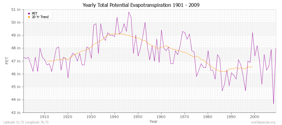 Yearly Total Potential Evapotranspiration 1901 - 2009 (English) Latitude 31.75 Longitude 76.75